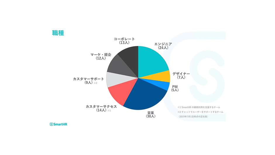 SmartHRの社員の割合について