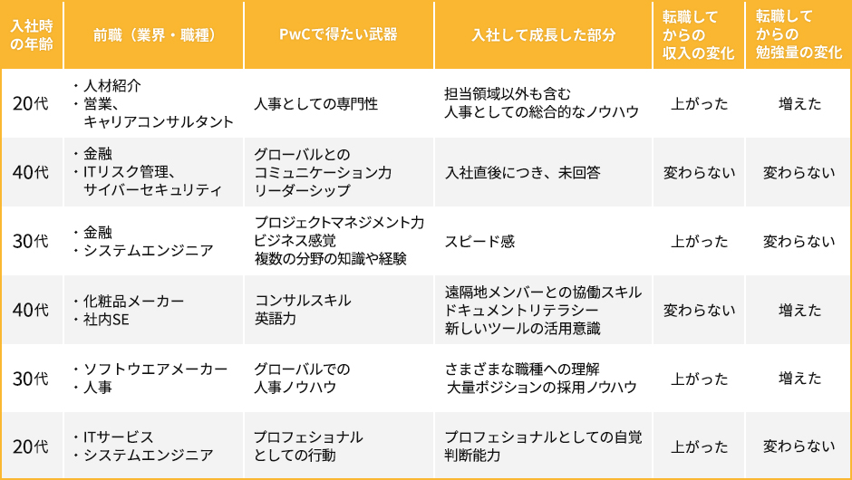 PwC Japan合同会社で働く社員の「前職」と「入社理由」