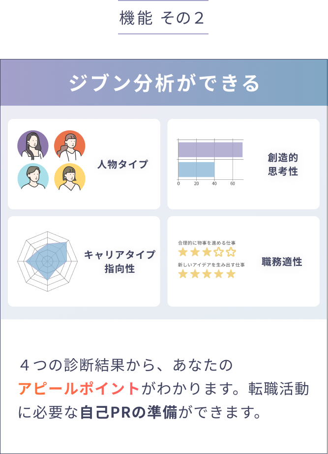 ４つの診断結果から、あなたのアピールポイントがわかります。転職活動に必要な自己PRの準備ができます。